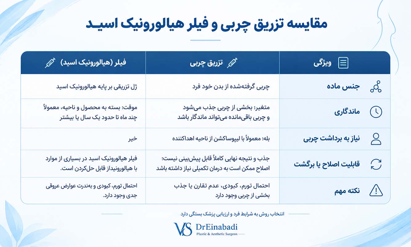اینفوگرافیک فرق تزریق چربی و فیلر دکتر عین آبادی