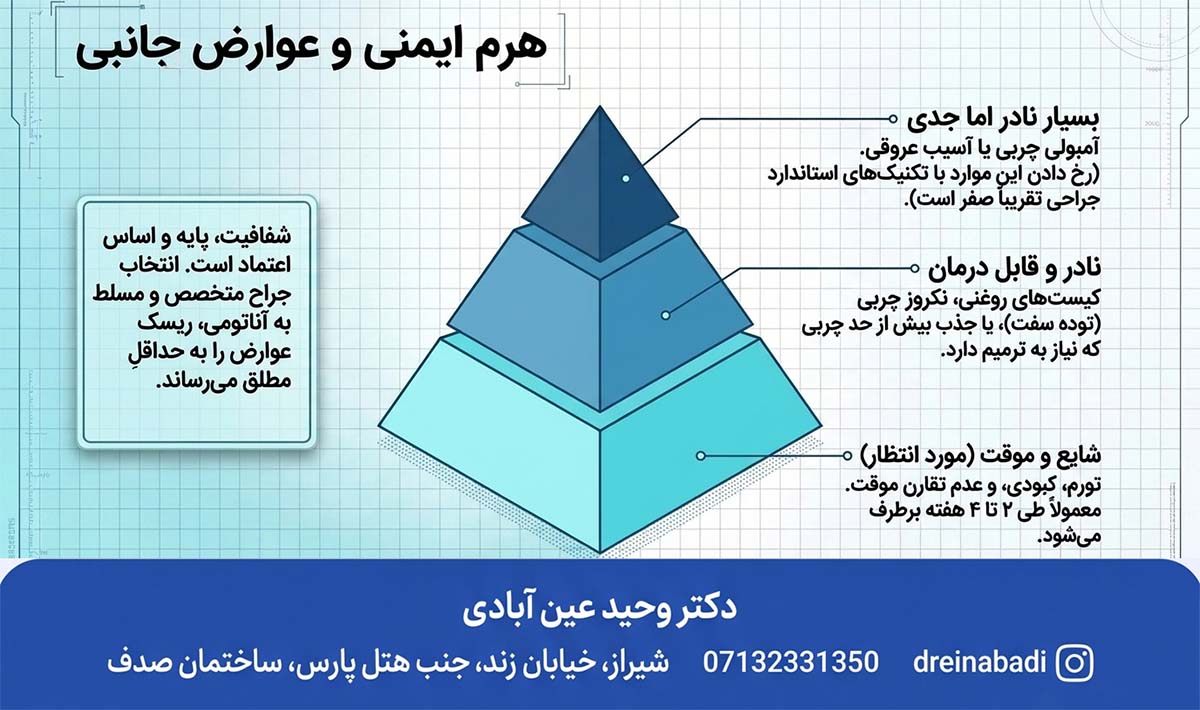 اینفوگرافیک عوارض شایع و خطرناک تزریق چربی