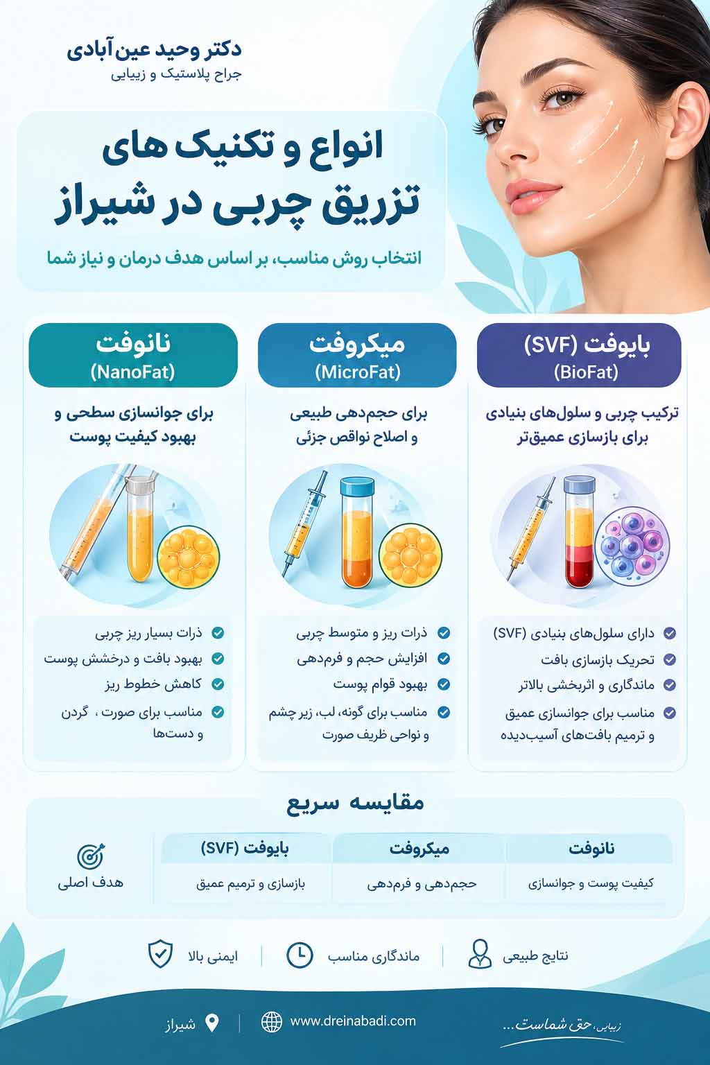 اینفوگرافیک روشهای تزریق چربی مثل SVF